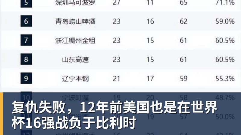乐鱼体育复仇失败,12年前美国也是在世界杯16强战负于比利时